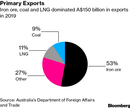 Китай неофициально ограничил импорт угля, меди и других товаров из Австралии