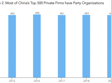 В 92% частных компаний из китайского ТОП-500 созданы парткомы КПК